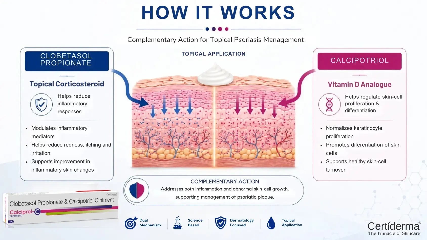 Infographic explaining how Clobetasol Propionate and Calcipotriol work through complementary mechanisms during topical plaque psoriasis management with Certiderma