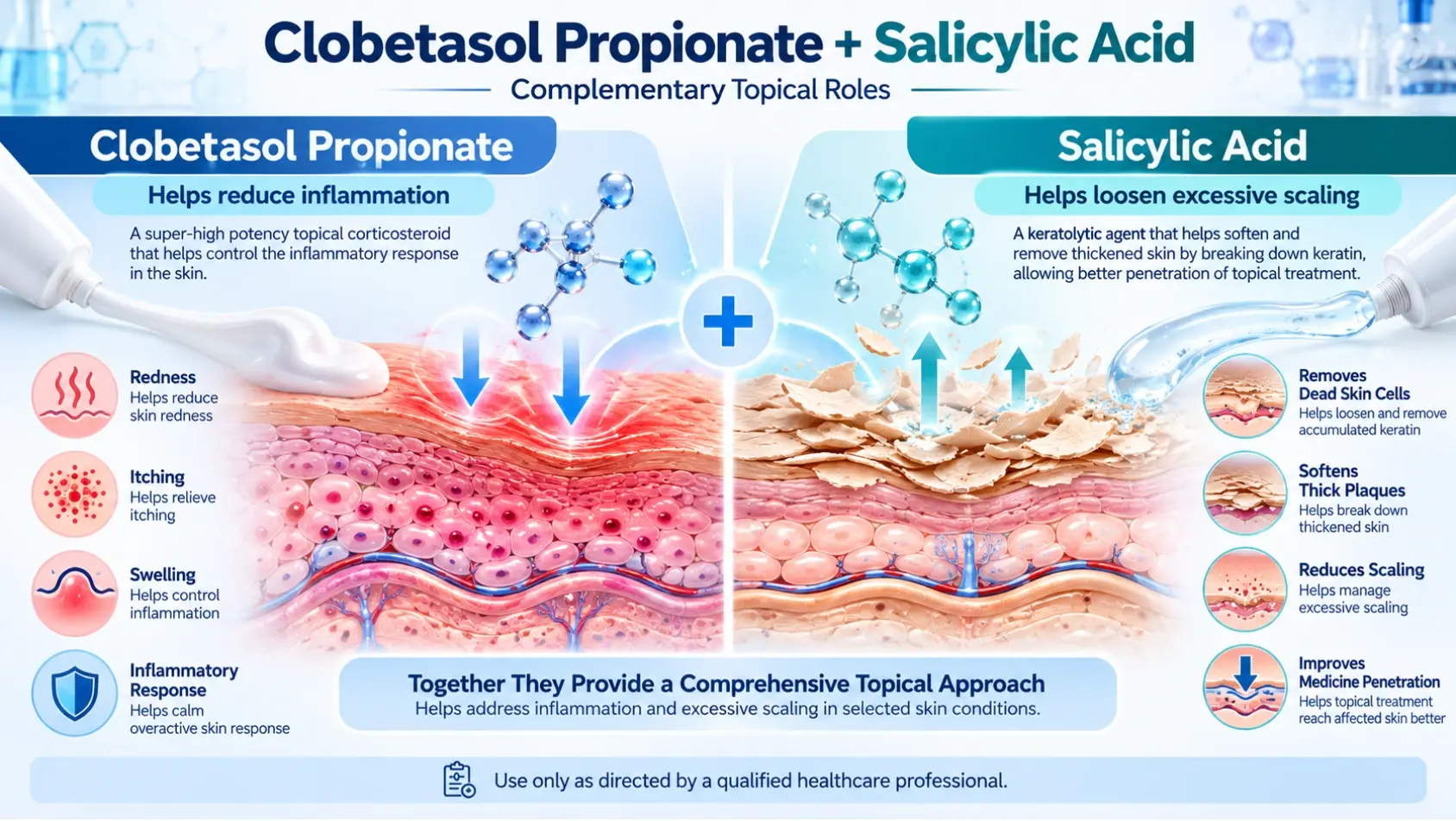 clobetasol-propionate-salicylic-acid-complementary-topical-roles-inflammation-scaling-dermatology-treatment-mechanism-infographic-certiderma-india.jpg