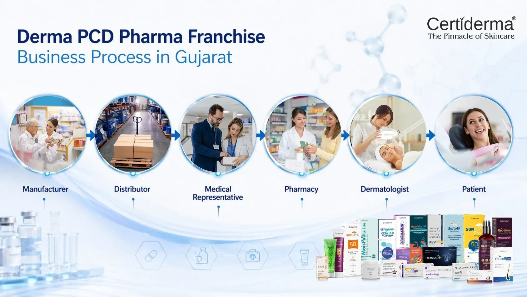 derma-pcd-pharma-franchise-business-process-gujarat-certiderma.webp