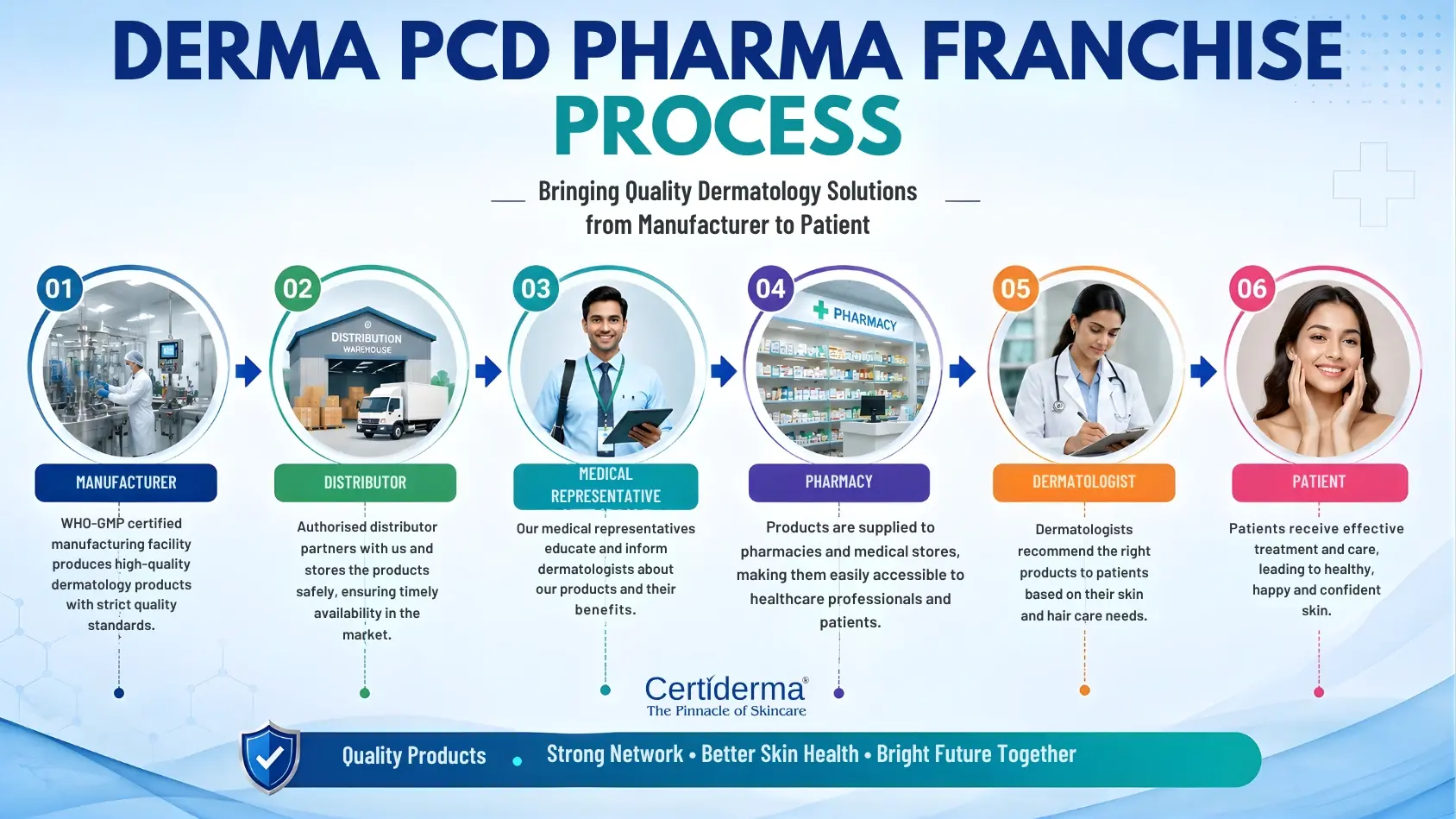 Derma PCD Pharma Franchise process from manufacturer to patient through distributors and healthcare professionals
